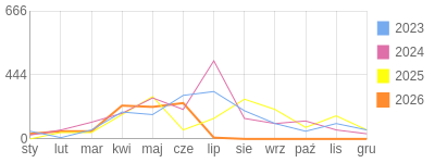Wykres roczny blog rowerowy bazyl3.bikestats.pl